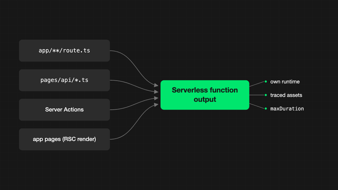 Four Next.js handler types compile to the same serverless function output