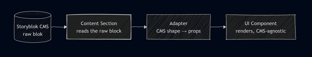 Content moves one direction through the three layers: Storyblok CMS, content section, adapter, UI component.