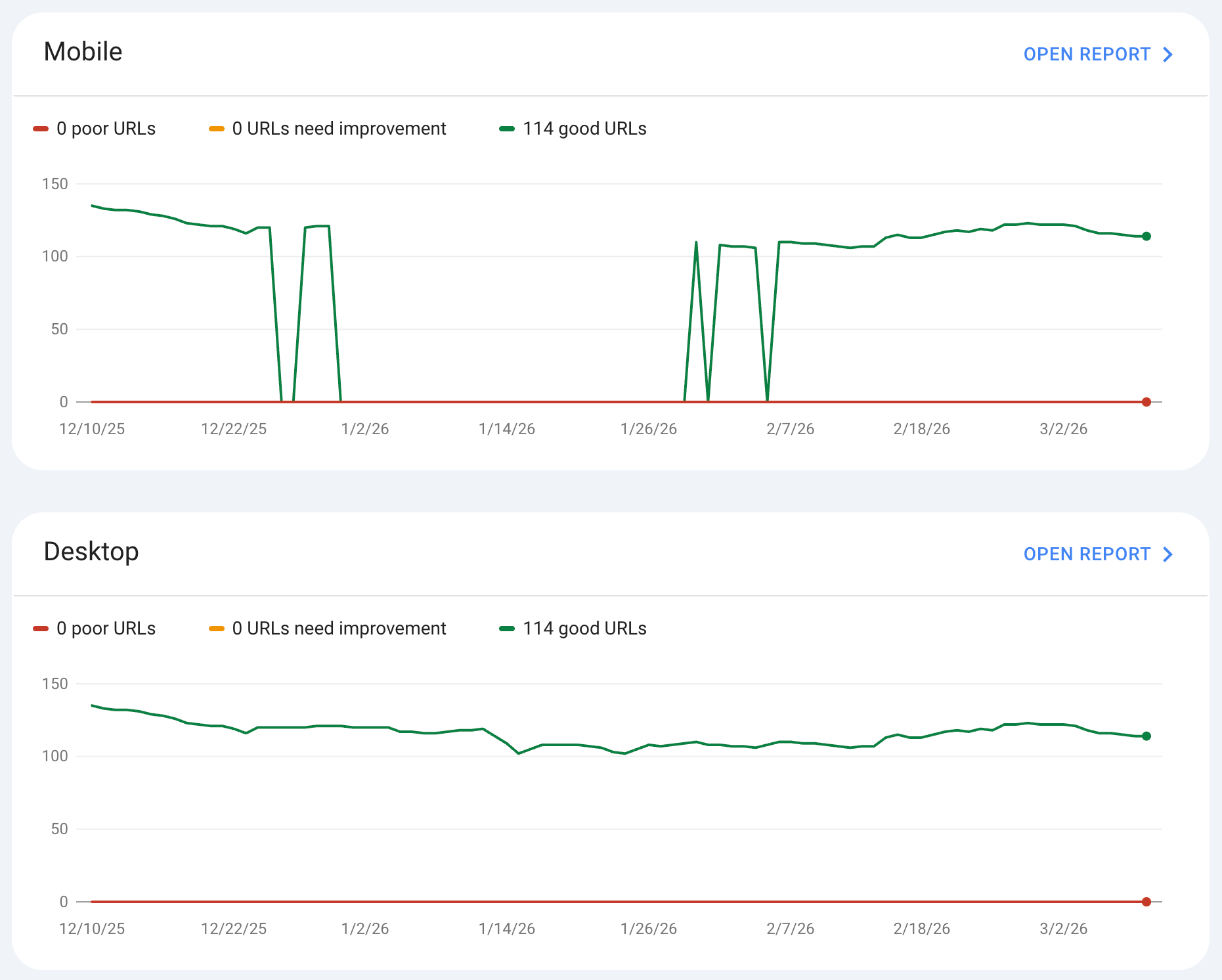 Core Web Vitals post-migration. Zero poor URLs across 114 tracked pages on both mobile and desktop - the result of rendering strategy and caching decisions made at the architecture stage, not performance fixes applied after the fact.