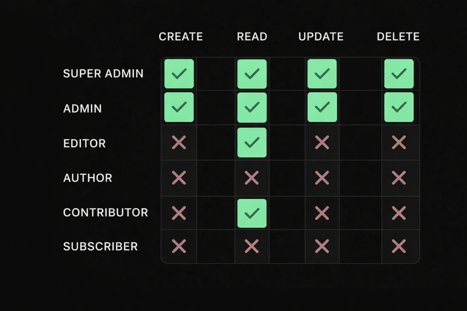 CMS roles with different access