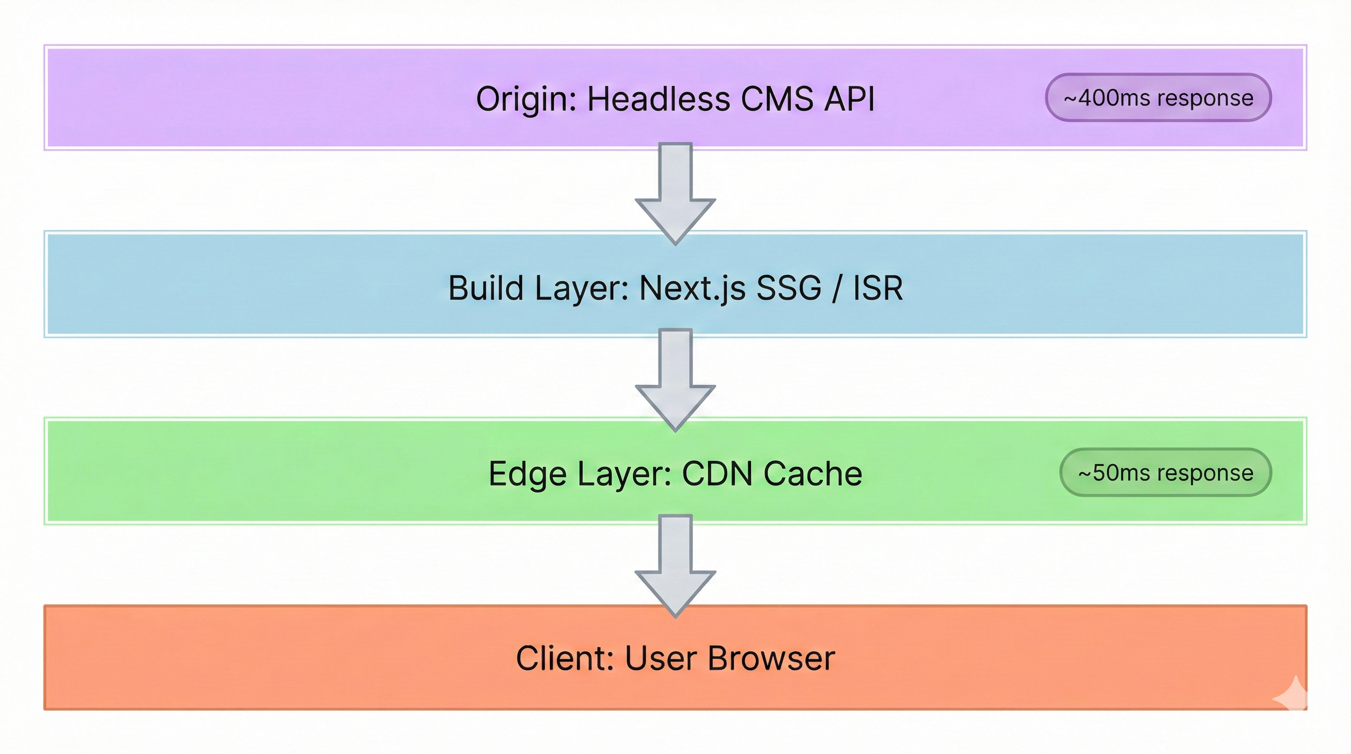 Layered diagram showing how content flows through a headless CMS caching architecture, from CMS API origin through Next.js build layer and CDN edge cache to the user's browser, with response times noted at each layer
