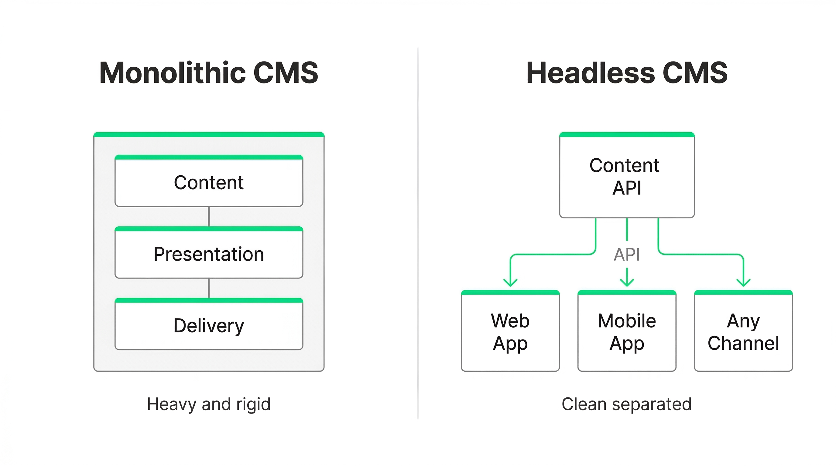 Monolithic CMS couples content, presentation and delivery into one system. Headless separates them - the same content API serves web, mobile, and any other channel you need.