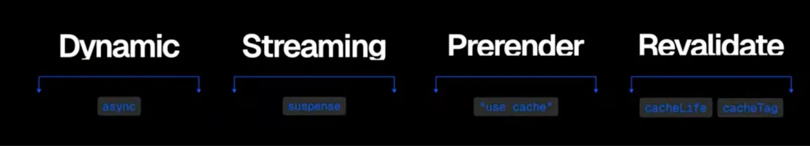 dynamic/streaming/prerender/revalidate