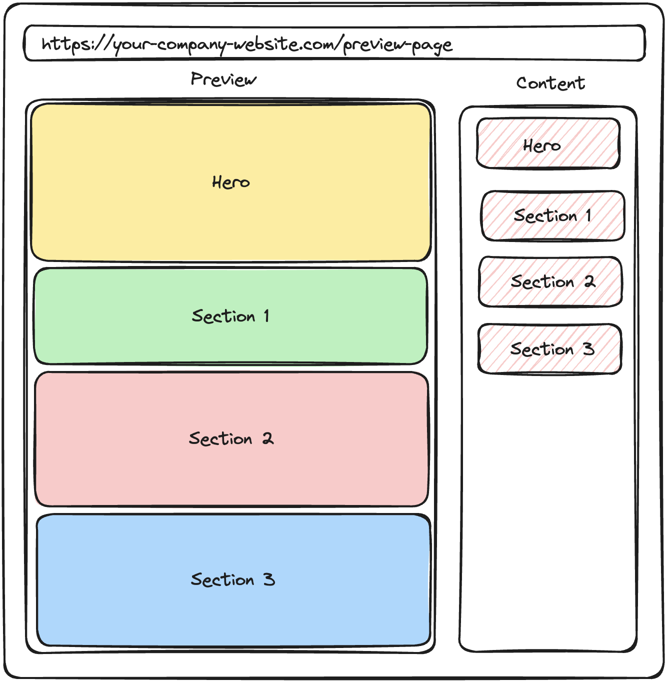 visual editing layout