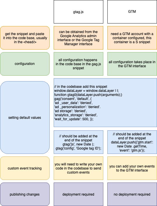 gtag vs GTM