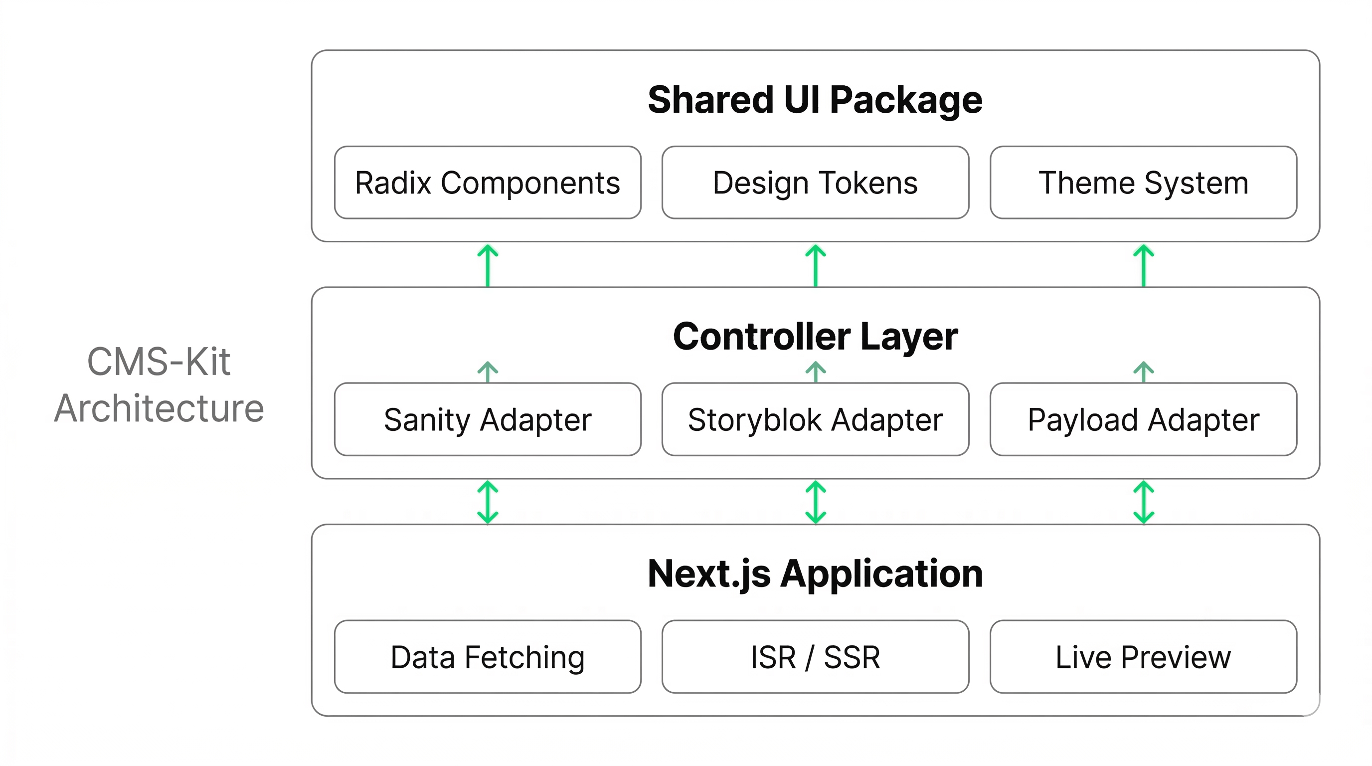 CMS-Kit separates the UI layer from the CMS entirely. The controller layer handles the translation between any CMS and the shared component library - swap the CMS without touching the frontend.