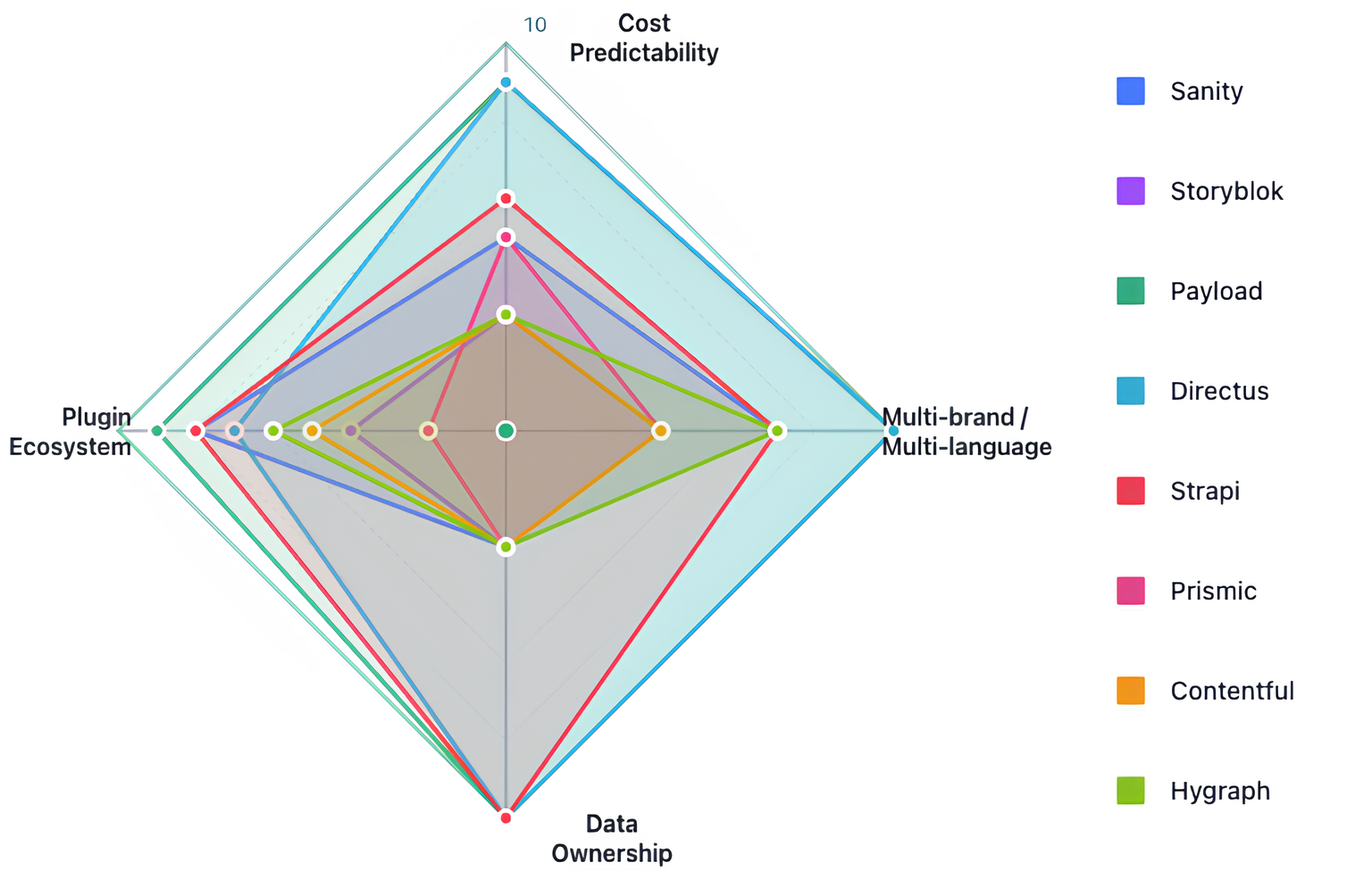 CMS comparison matrix chart