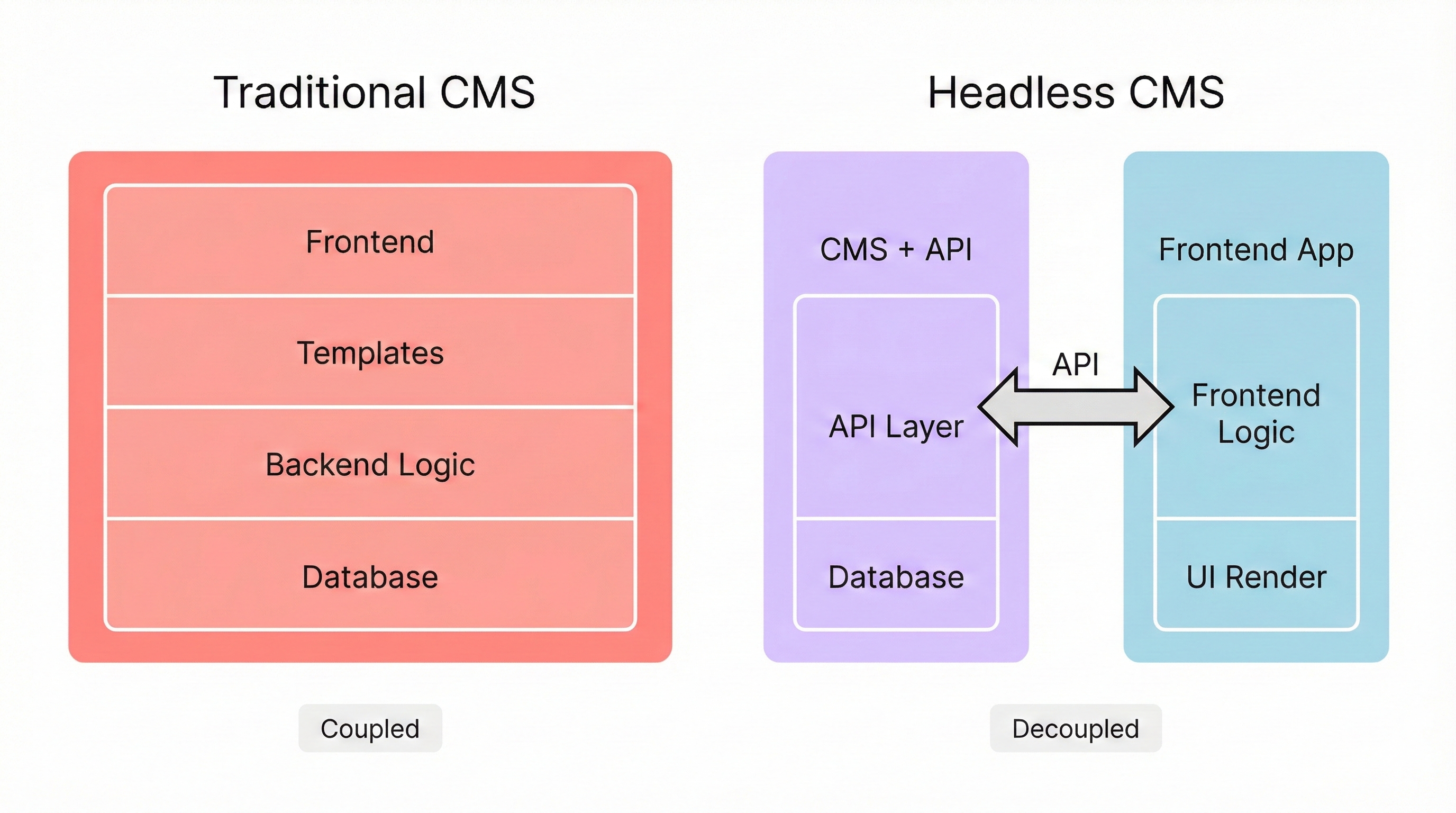 Side-by-side comparison of traditional CMS architecture as a single monolithic block versus headless CMS architecture as two separate decoupled systems connected by an API
