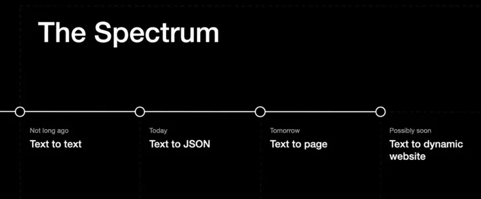 generative UI spectrum