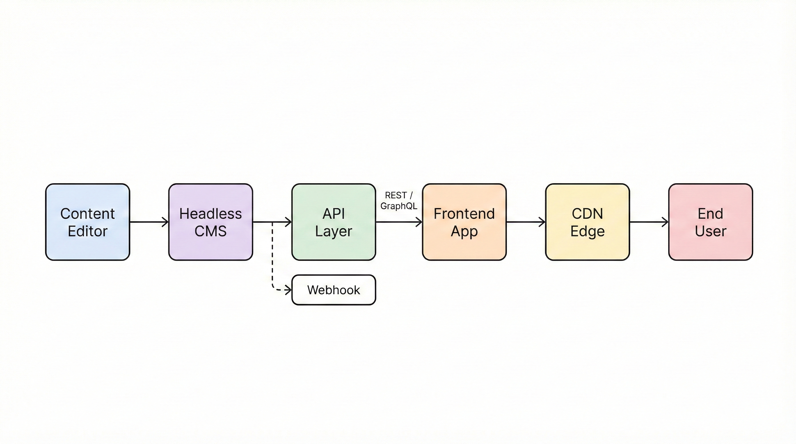 Headless CMS architecture flow diagram showing six connected stages: Content Editor, Headless CMS, API Layer with REST or GraphQL, Frontend App, CDN Edge, and End User, with a webhook connection between CMS and Frontend