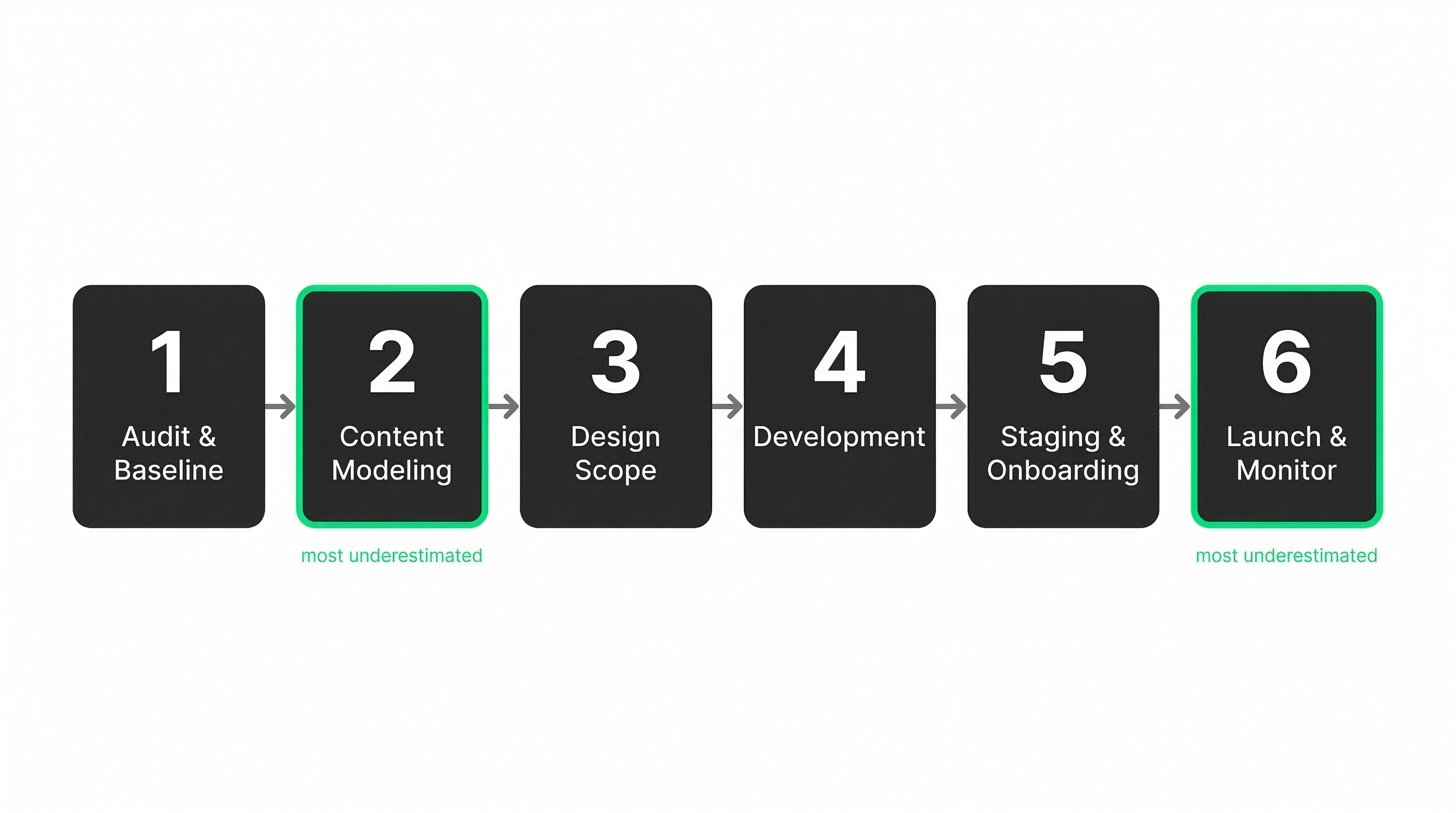 The migration sequence that holds. Steps 2 and 6 are where most projects cut corners - and where most of the damage happens as a result.