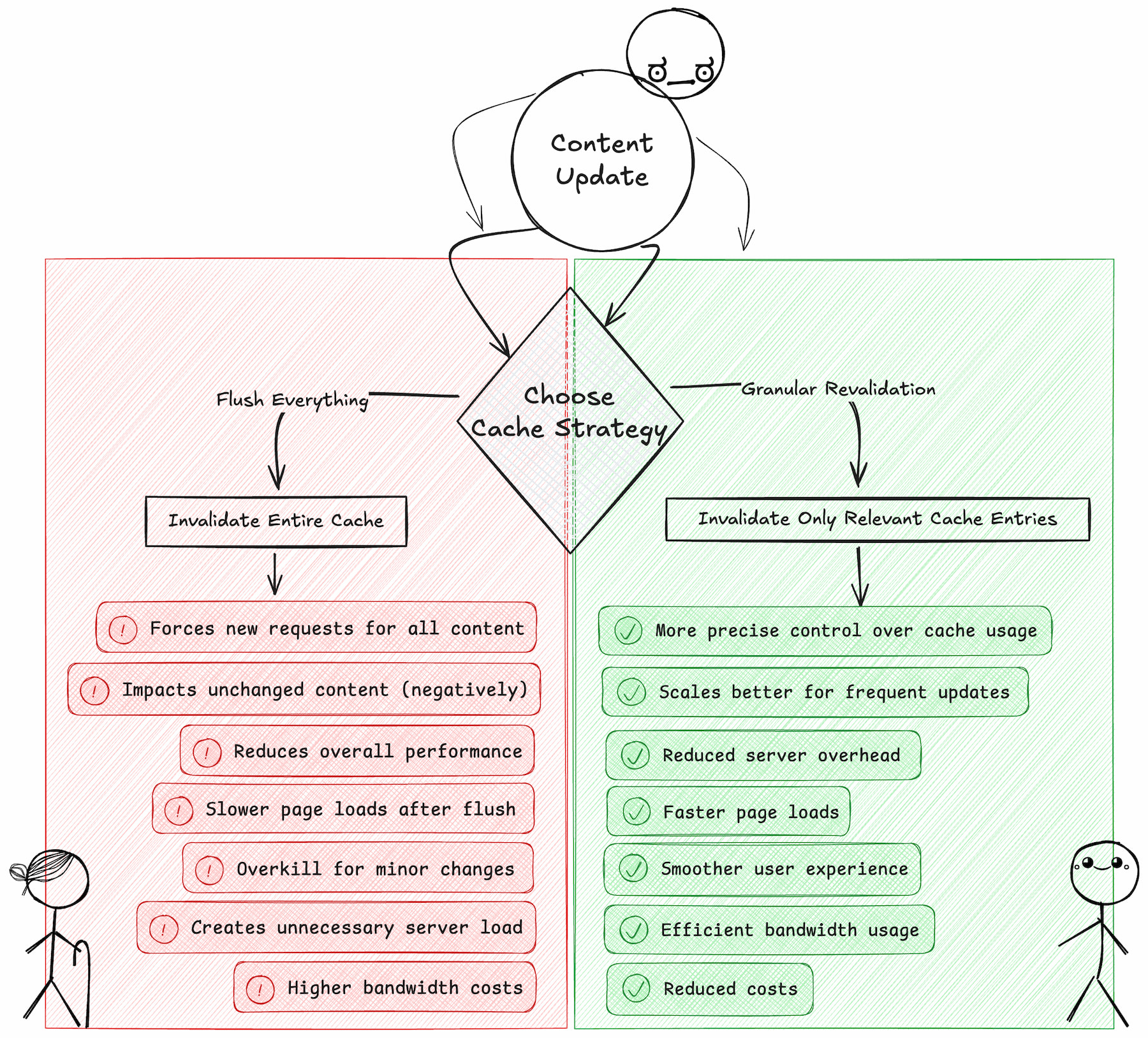 Flush everything vs Granular revalidation