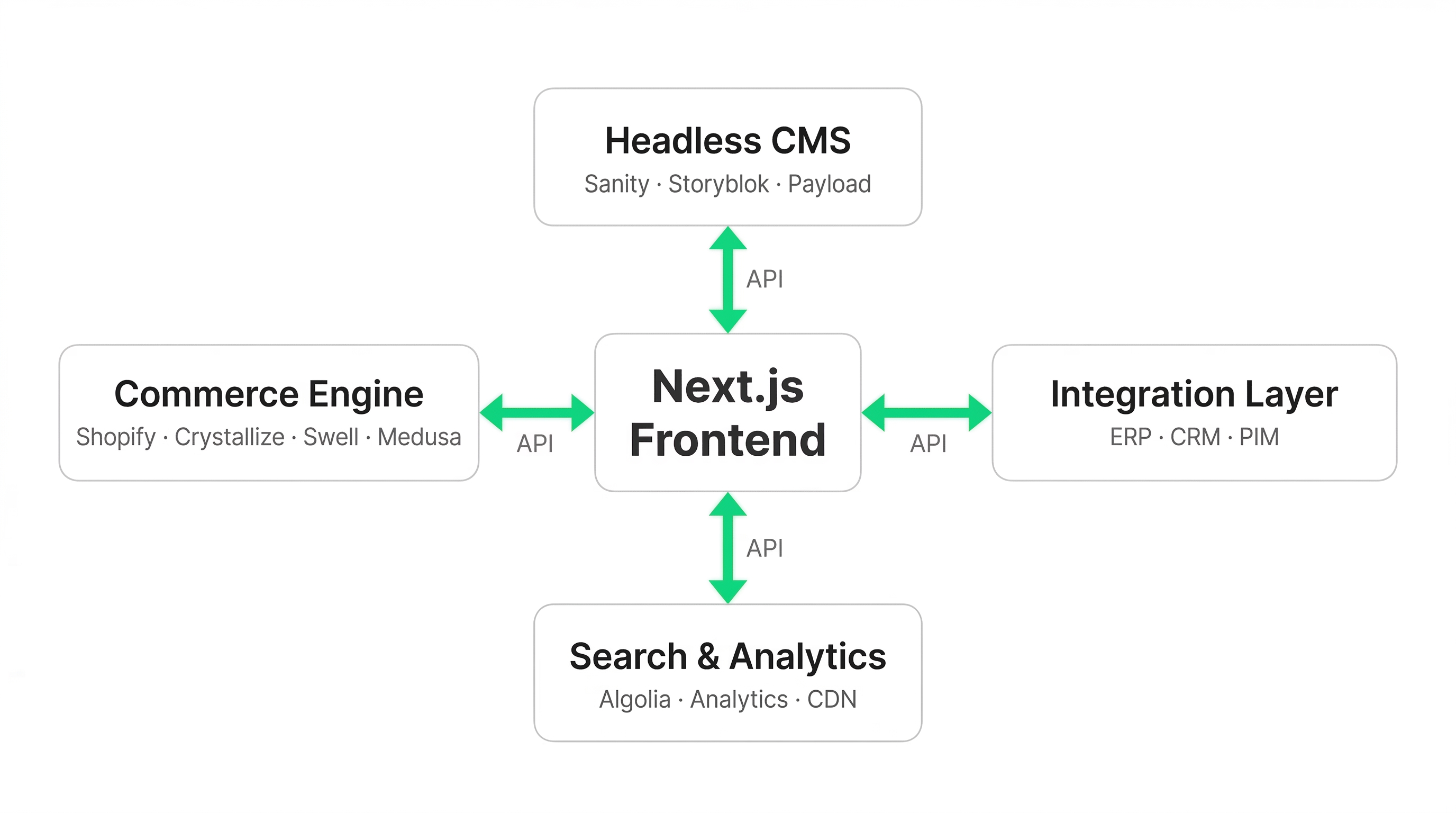 The composable commerce stack. Each service does one thing well and connects via API. The flexibility is real - so is the integration surface area you take on.