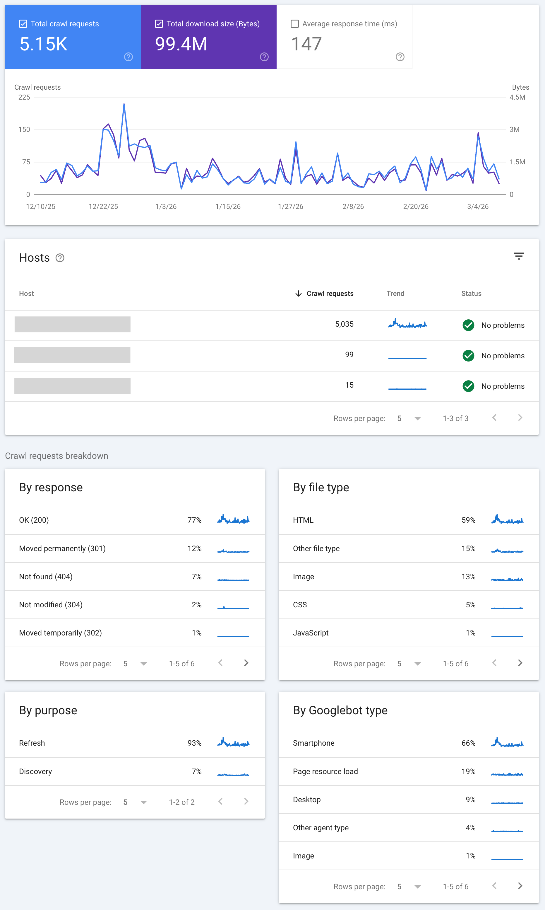 Crawl stats after a migration. The 12% 301 rate is expected while Google works through redirect chains - the 7% 404 rate is the number to watch and drive toward zero in the weeks after launch.
