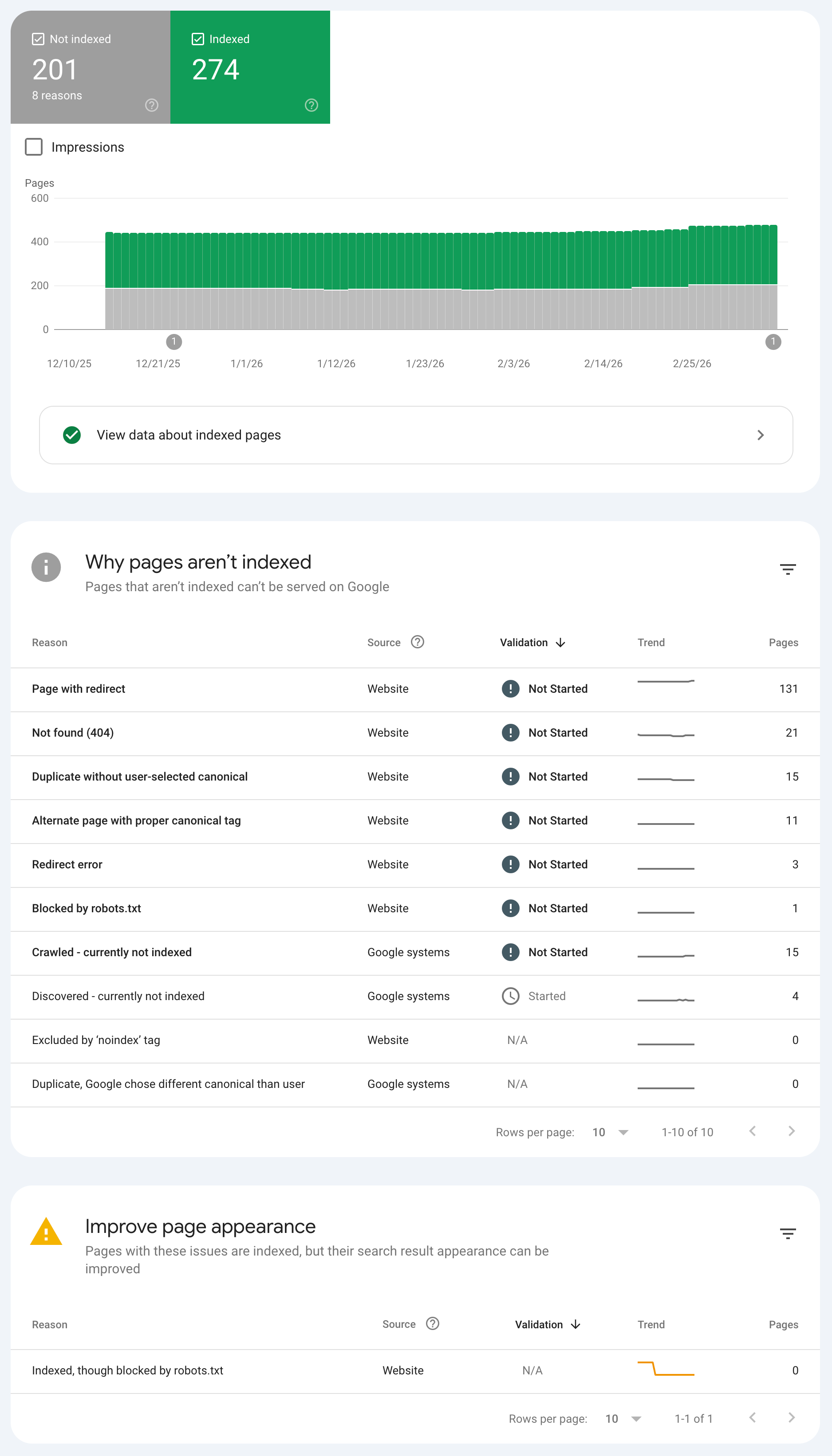 The Pages report in Google Search Console - your primary monitoring view in the weeks after launch. Coverage drops and new "Discovered - not currently indexed" entries are the early warning signals to watch.