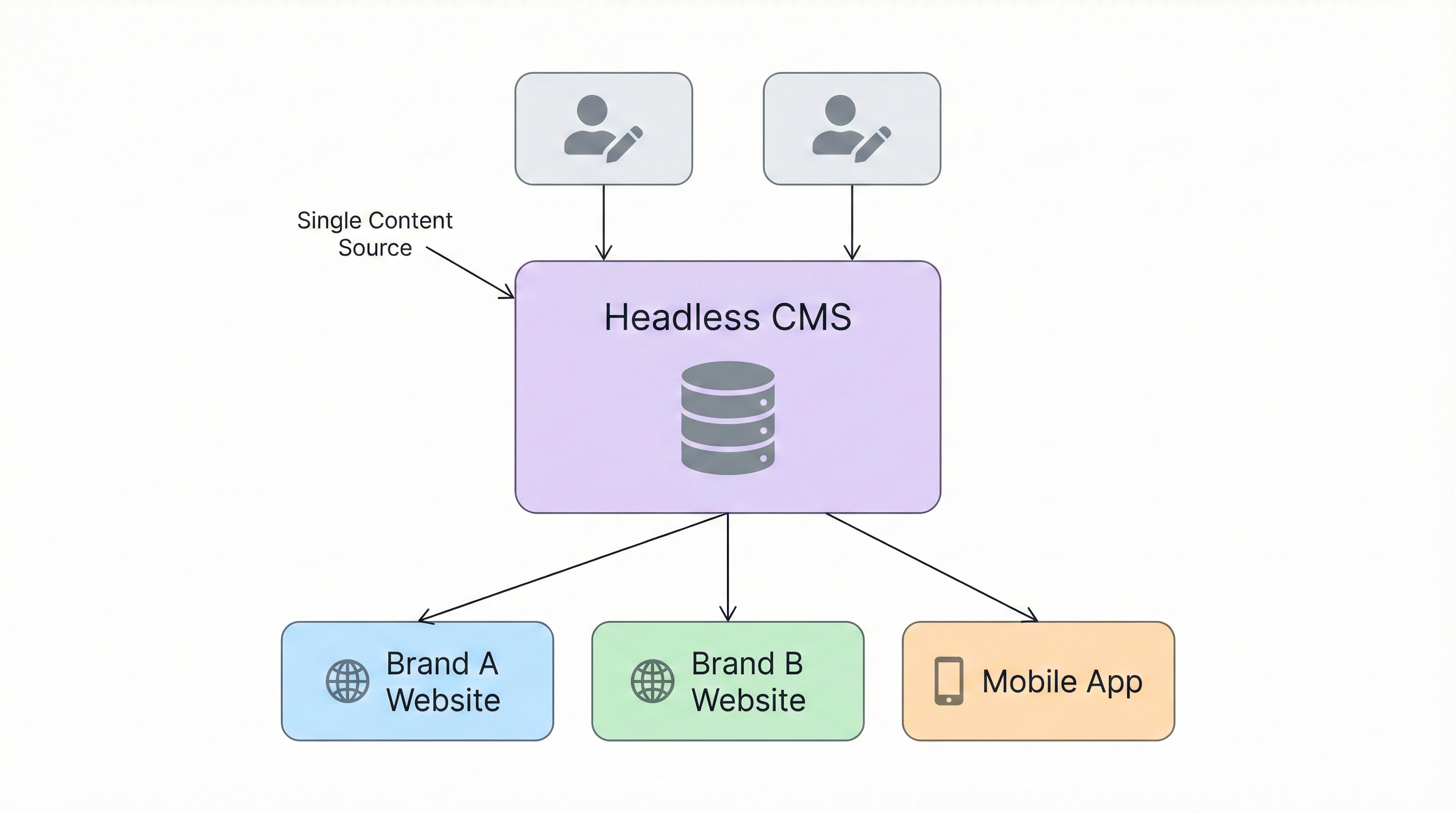 Diagram of a headless CMS multisite architecture with a single content source connecting to three separate frontends: Brand A Website, Brand B Website, and a Mobile App