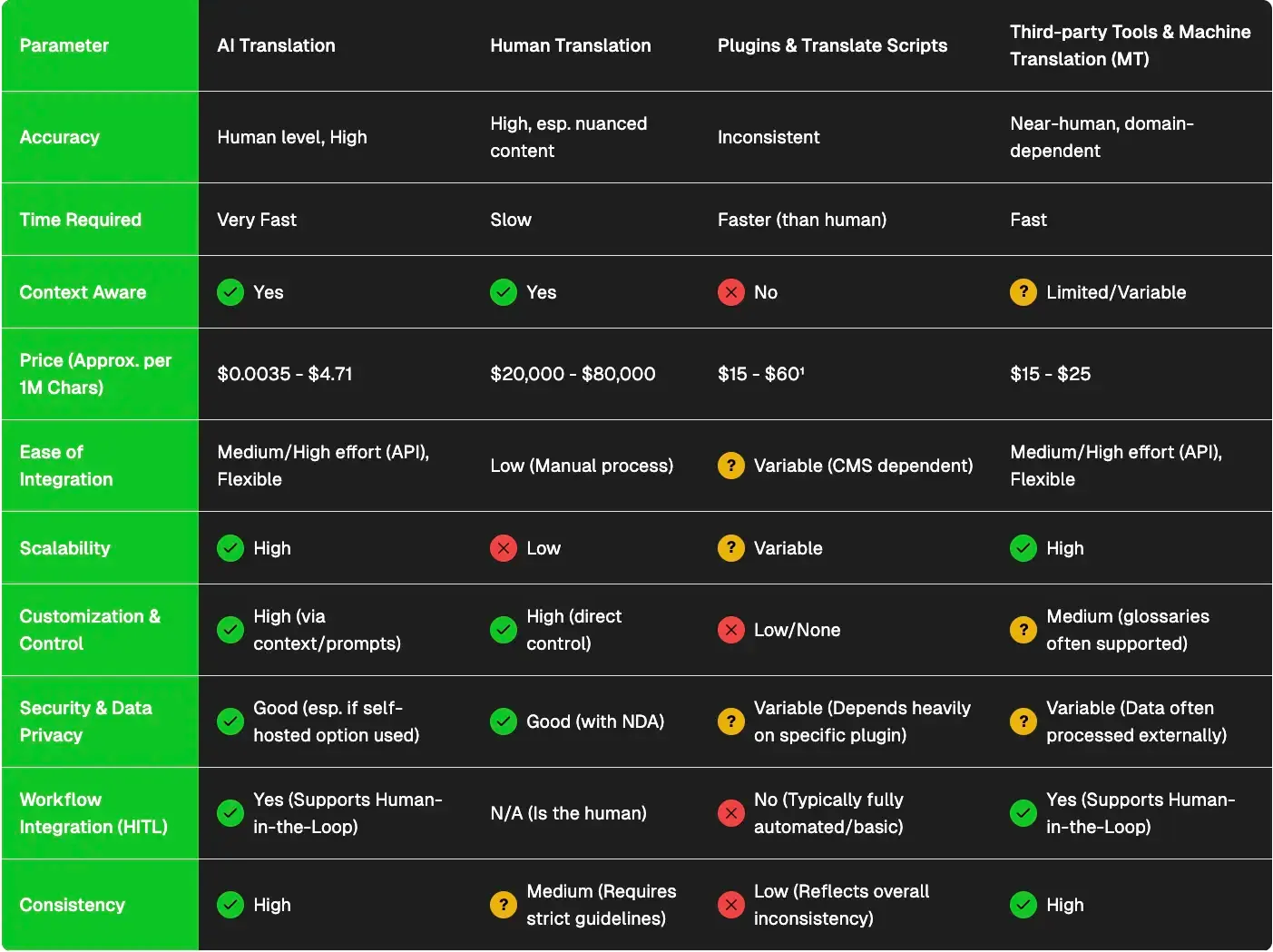 content localization options comparison table